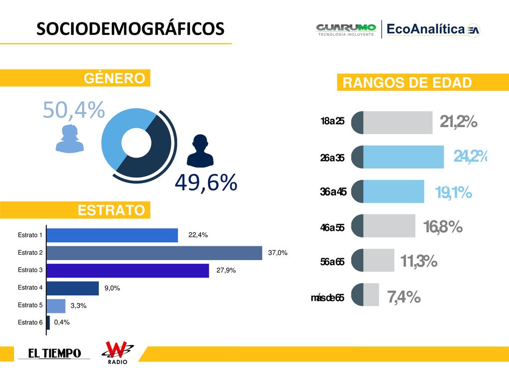 50,4% 49,6% SOCIODEMOGRÁFICOS GÉNERO RANGOS DE EDAD ESTRATO Género 17%