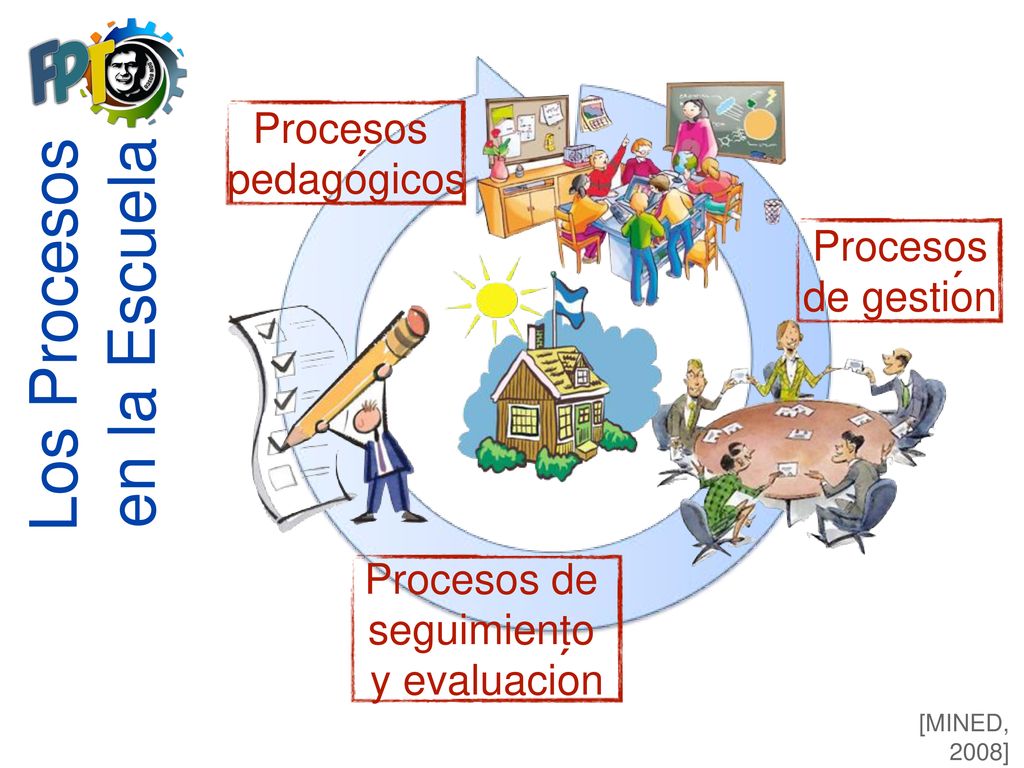 Los Procesos en la Escuela ´ ´ ´ Procesos pedagogicos Procesos