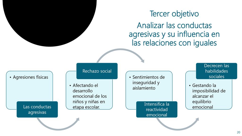 Tercer objetivo Analizar las conductas agresivas y su influencia en las relaciones con iguales. Agresiones físicas.