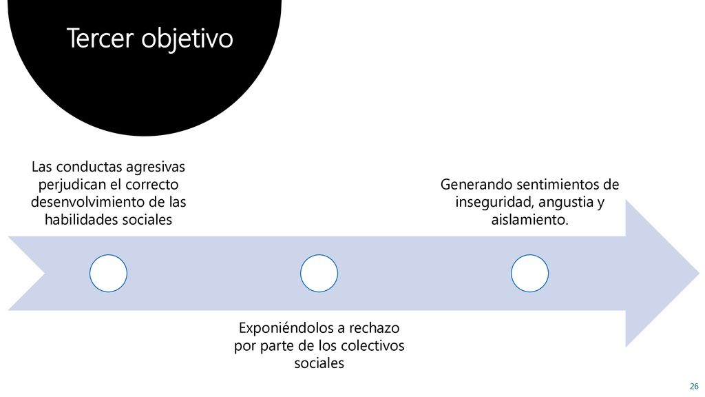 Tercer objetivo Las conductas agresivas perjudican el correcto desenvolvimiento de las habilidades sociales.