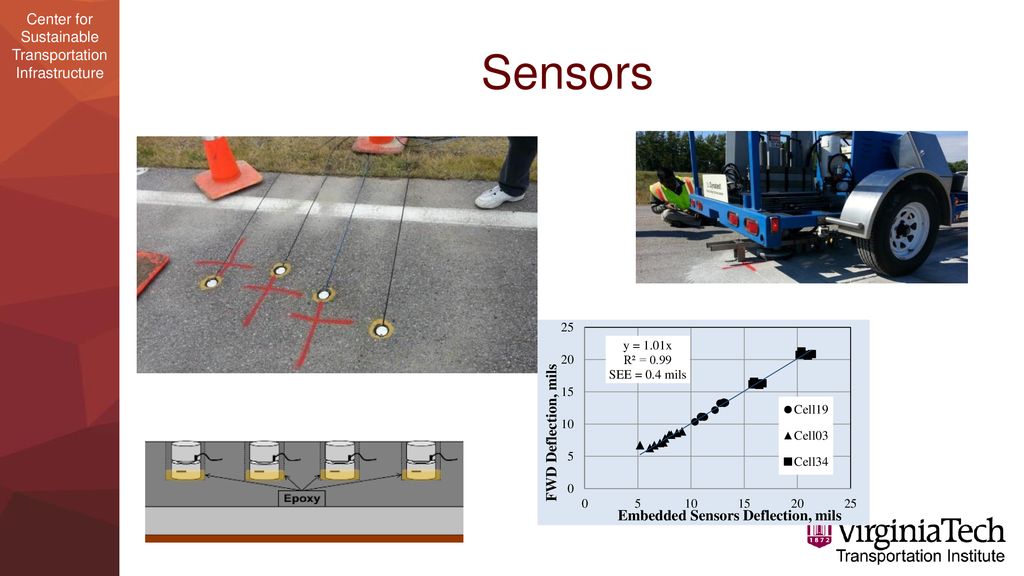 Sensors Use of Traffic-Speed Deflection Devices in Network-Level PMS Applications