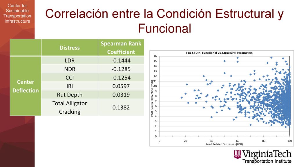 Correlación entre la Condición Estructural y Funcional