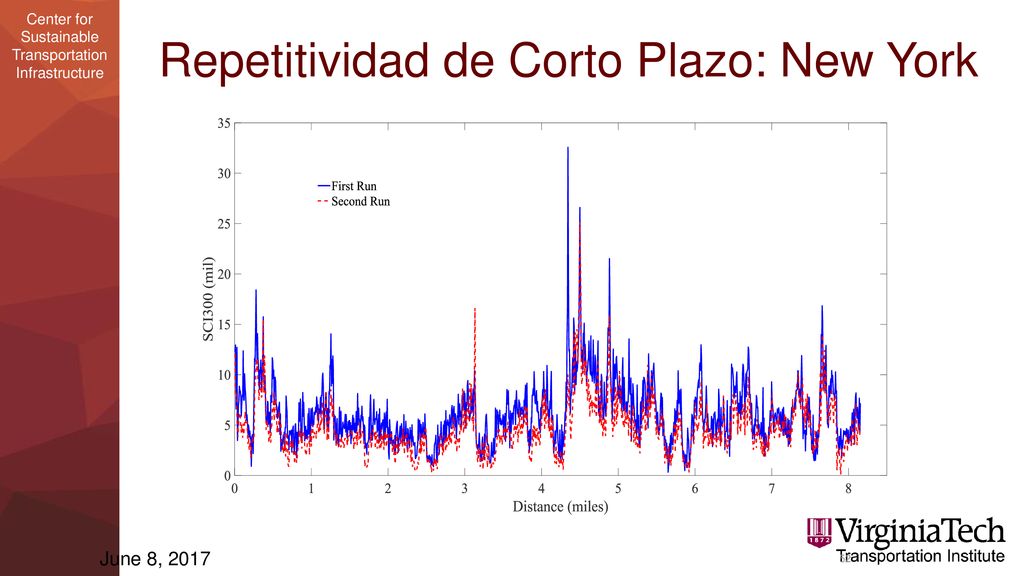 Repetitividad de Corto Plazo: New York