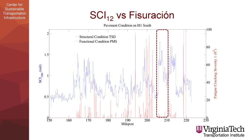 SCI12 vs Fisuración Use of Traffic-Speed Deflection Devices in Network-Level PMS Applications