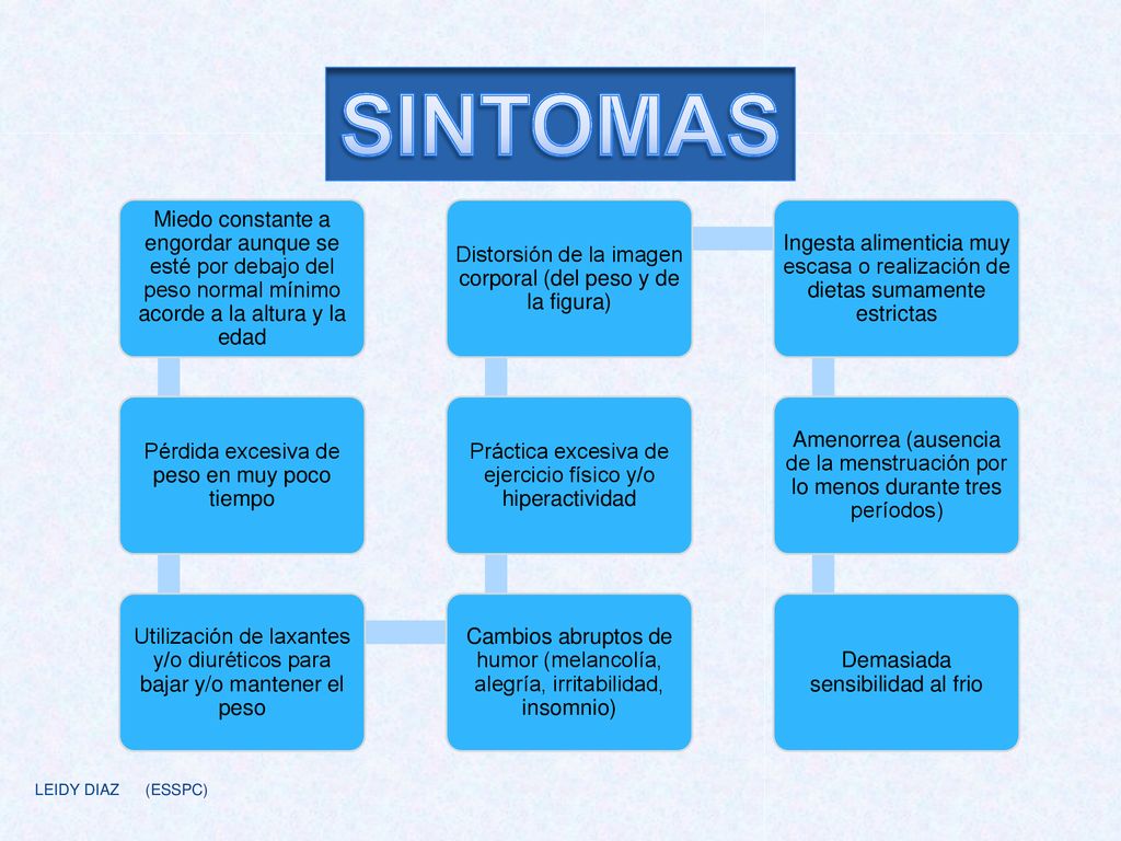 SINTOMAS Miedo constante a engordar aunque se esté por debajo del peso normal mínimo acorde a la altura y la edad.