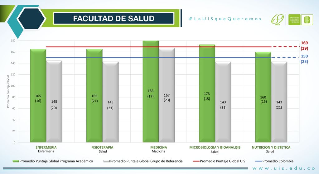 FACULTAD DE SALUD 169 (19) 150 (23) (17) (15) (16) (21) (23) (15) (20)