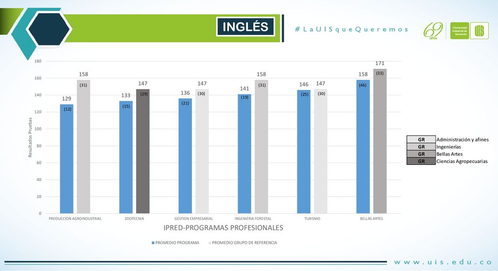 INGLÉS (33) (31) (31) (29) (30) (25) (30) (19) (21) (15) (12)