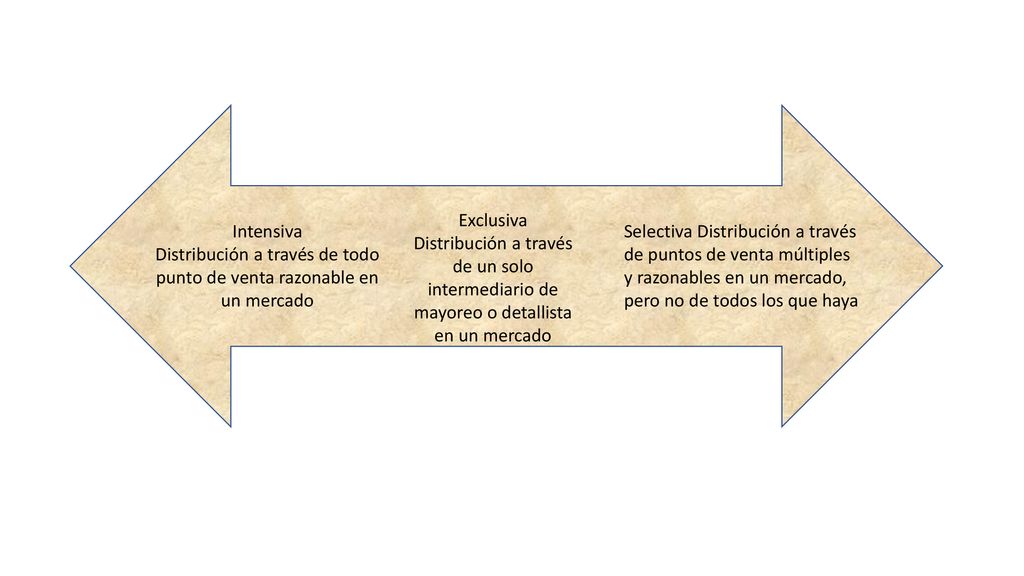 Distribución a través de todo punto de venta razonable en un mercado
