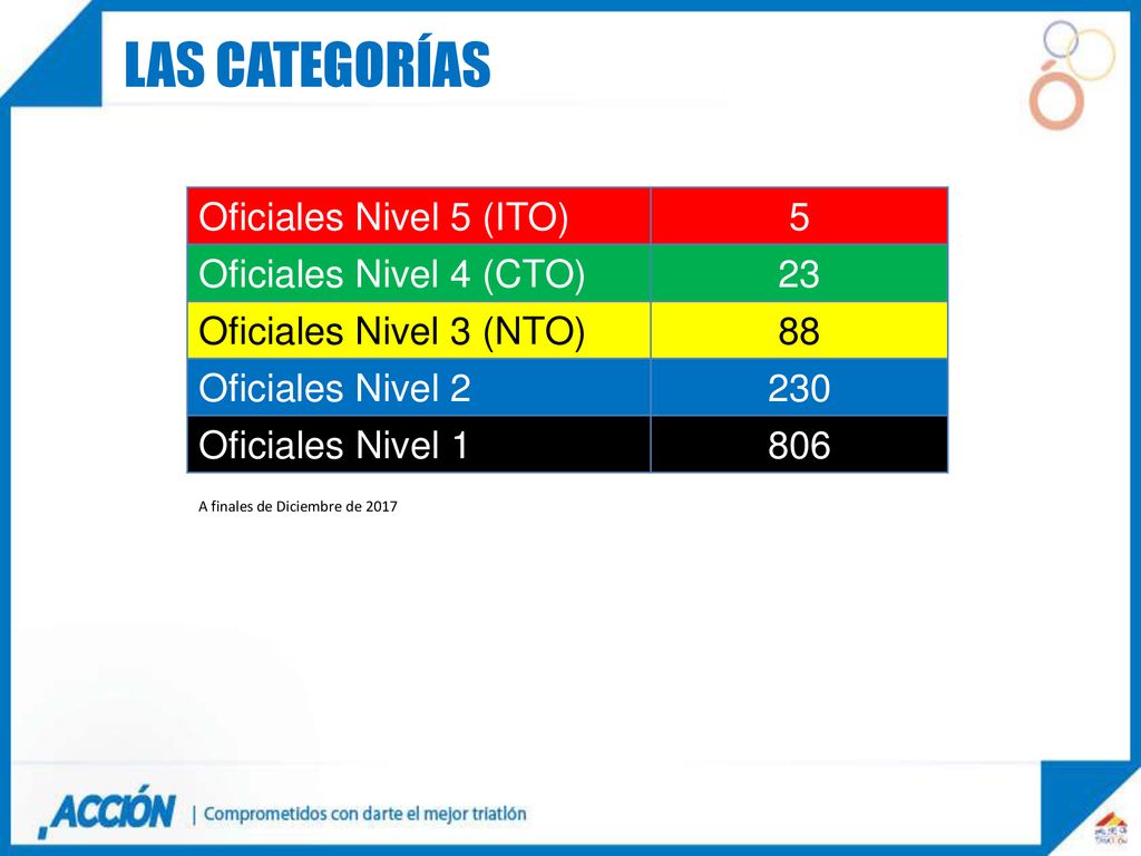 Las categorías Oficiales Nivel 5 (ITO) 5 Oficiales Nivel 4 (CTO) 23