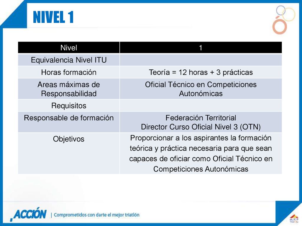 Nivel 1 Nivel 1 Equivalencia Nivel ITU Horas formación