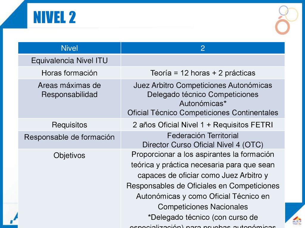 Nivel 2 NIVEL 2 Nivel 2 Equivalencia Nivel ITU Horas formación