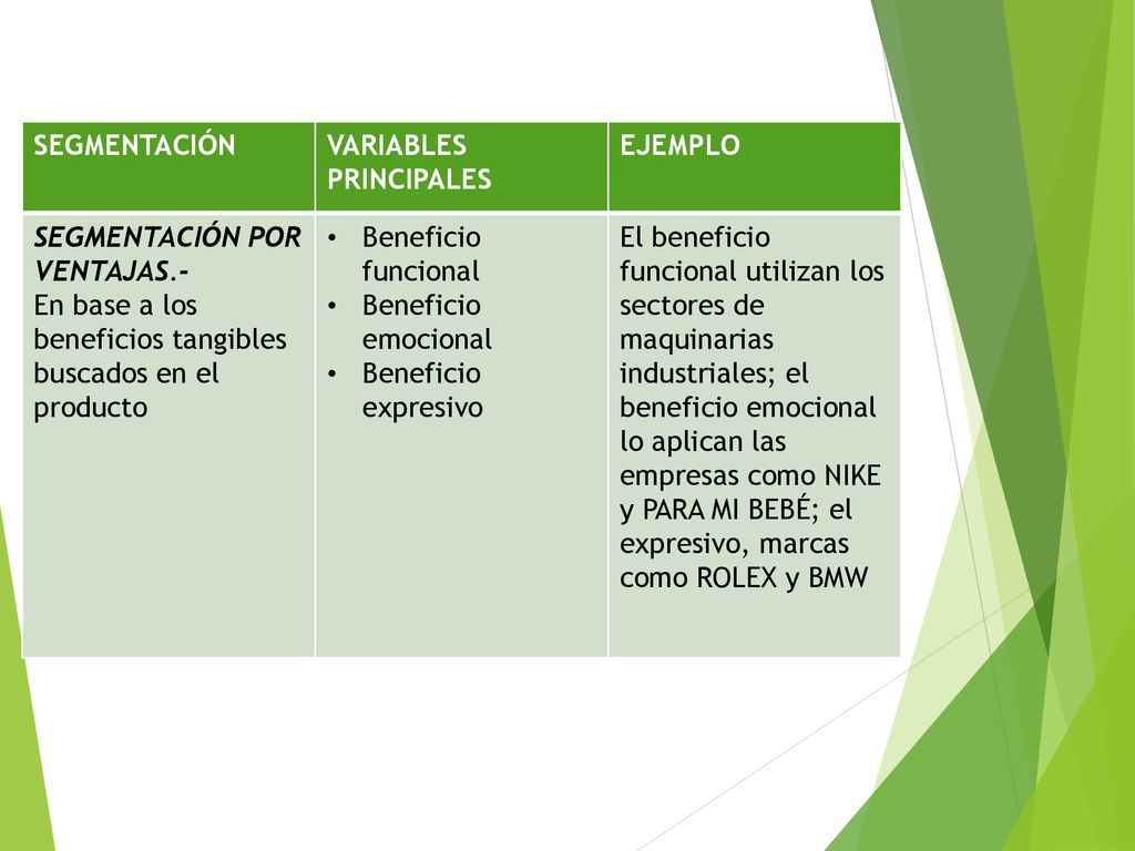 SEGMENTACIÓN VARIABLES PRINCIPALES. EJEMPLO. SEGMENTACIÓN POR VENTAJAS.- En base a los beneficios tangibles buscados en el producto.