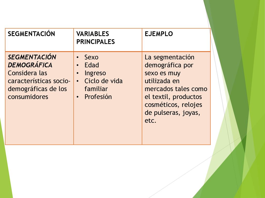 SEGMENTACIÓN VARIABLES PRINCIPALES. EJEMPLO. SEGMENTACIÓN DEMOGRÁFICA. Considera las características socio-demográficas de los consumidores.