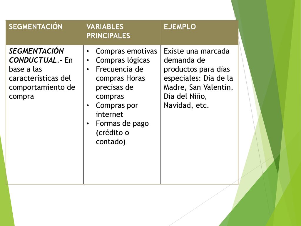 SEGMENTACIÓN VARIABLES PRINCIPALES. EJEMPLO. SEGMENTACIÓN CONDUCTUAL.- En base a las características del comportamiento de compra.