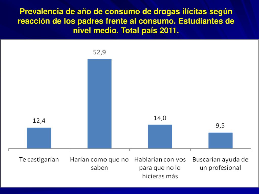 Prevalencia de año de consumo de drogas ilícitas según reacción de los padres frente al consumo.