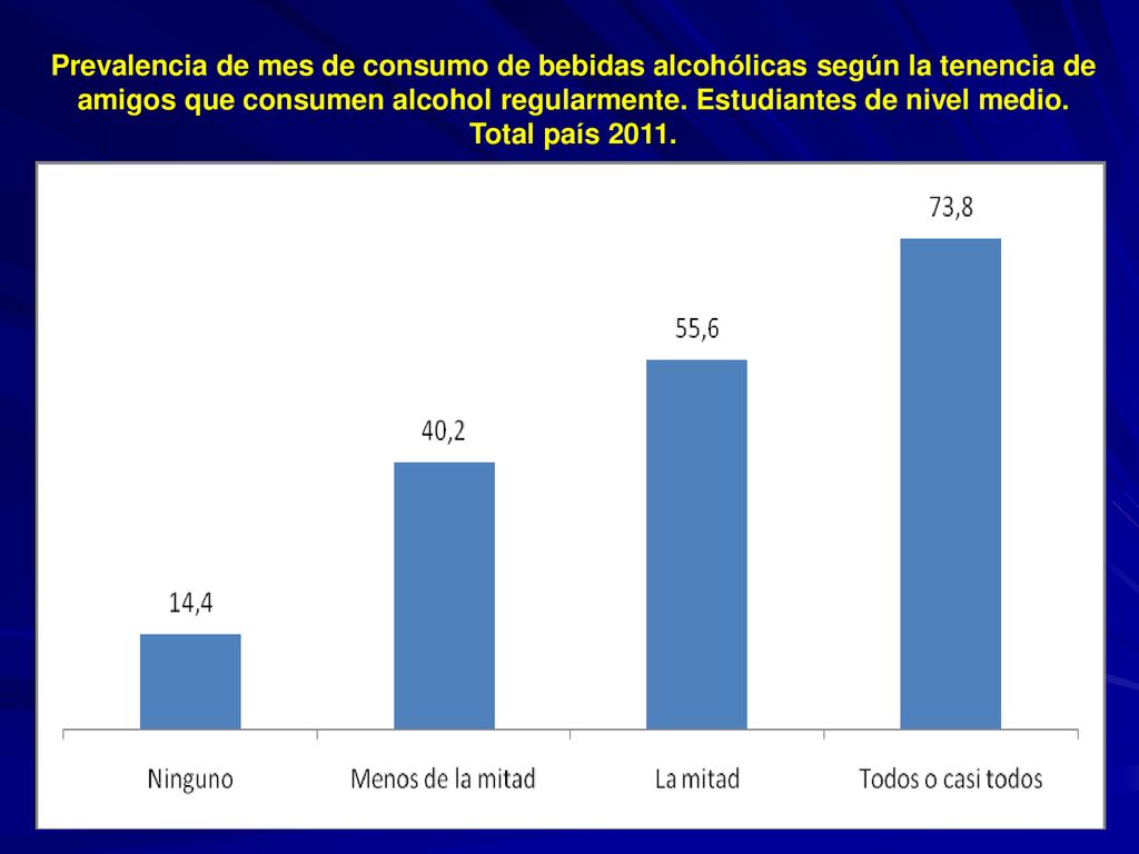 Prevalencia de mes de consumo de bebidas alcohólicas según la tenencia de amigos que consumen alcohol regularmente.