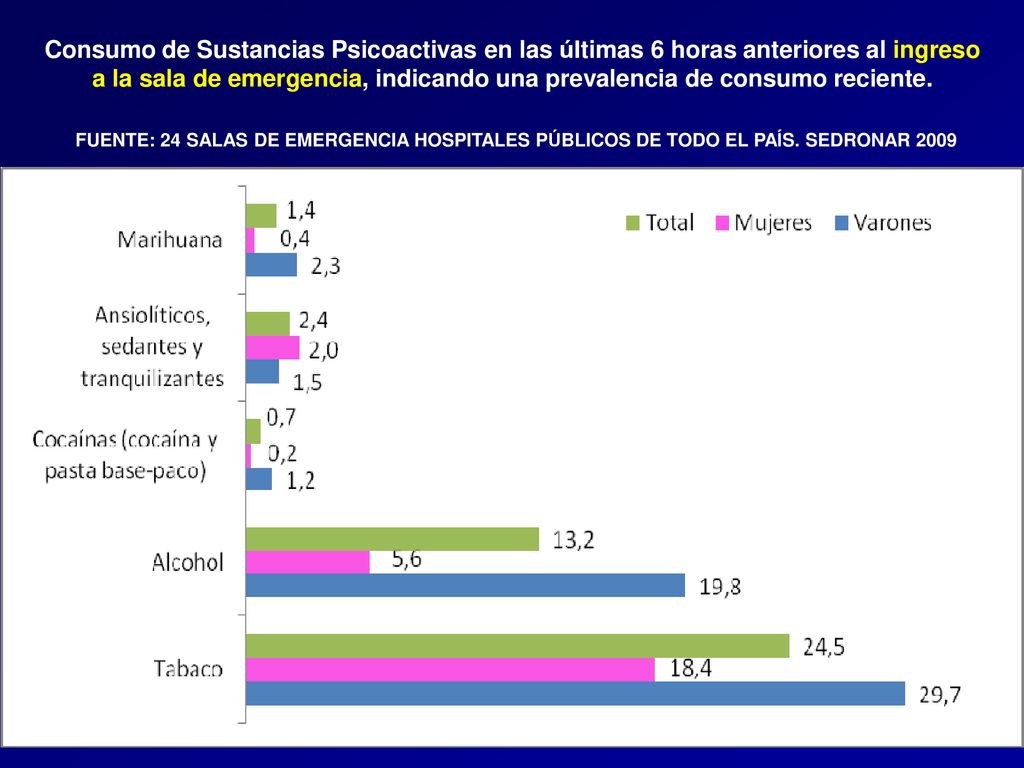 Consumo de Sustancias Psicoactivas en las últimas 6 horas anteriores al ingreso a la sala de emergencia, indicando una prevalencia de consumo reciente.