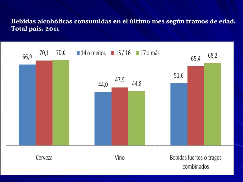 Bebidas alcohólicas consumidas en el último mes según tramos de edad