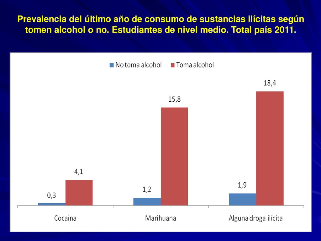 Prevalencia del último año de consumo de sustancias ilícitas según tomen alcohol o no.