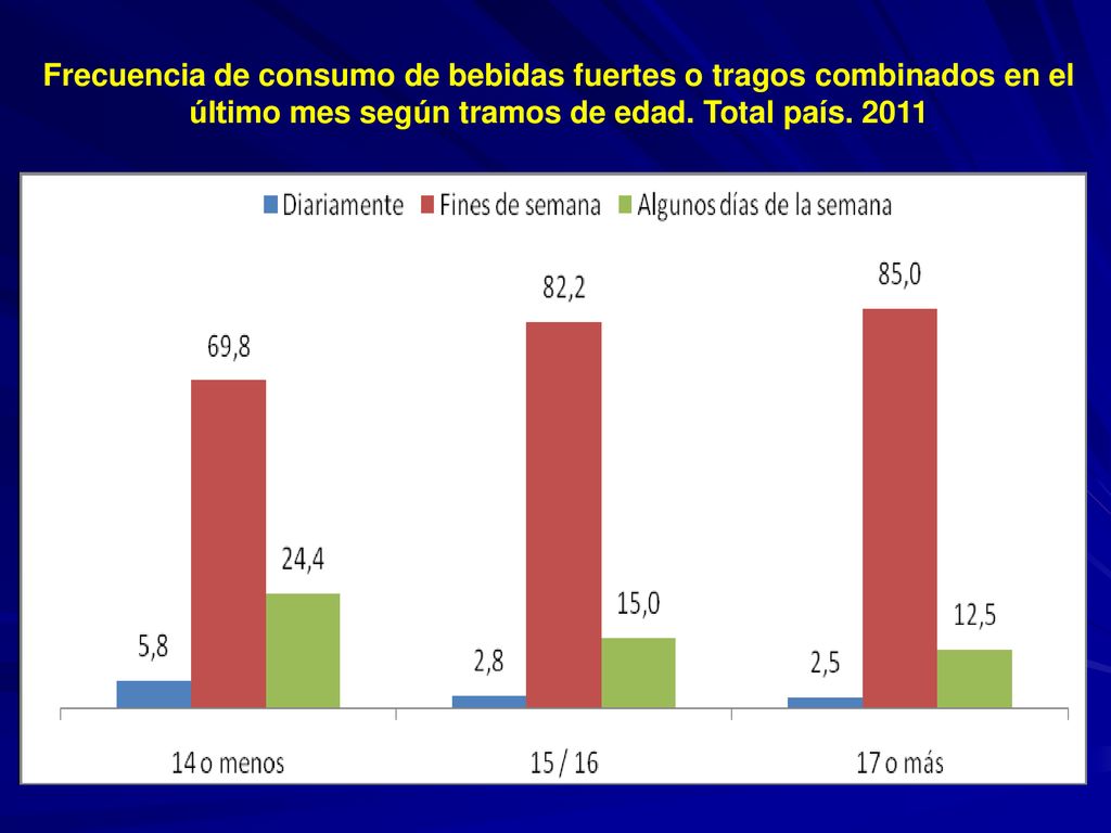 Frecuencia de consumo de bebidas fuertes o tragos combinados en el último mes según tramos de edad.