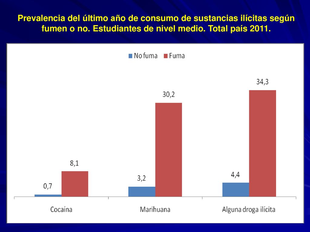 Prevalencia del último año de consumo de sustancias ilícitas según fumen o no.