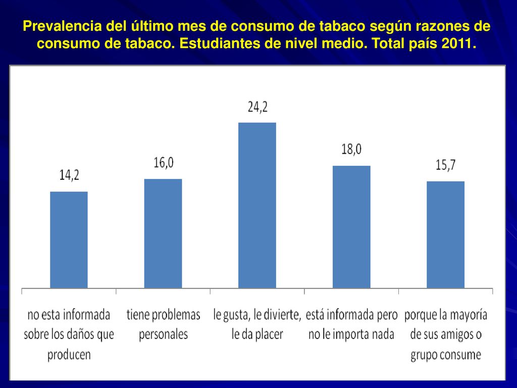 Prevalencia del último mes de consumo de tabaco según razones de consumo de tabaco.