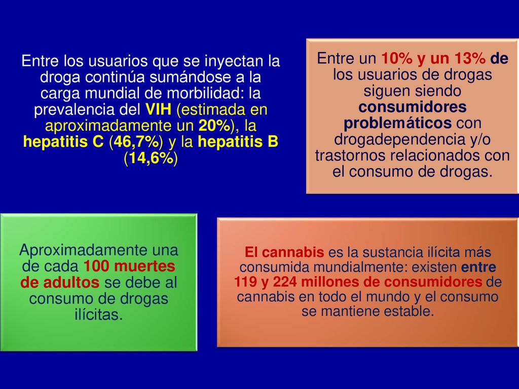 Entre los usuarios que se inyectan la droga continúa sumándose a la carga mundial de morbilidad: la prevalencia del VIH (estimada en aproximadamente un 20%), la hepatitis C (46,7%) y la hepatitis B (14,6%)