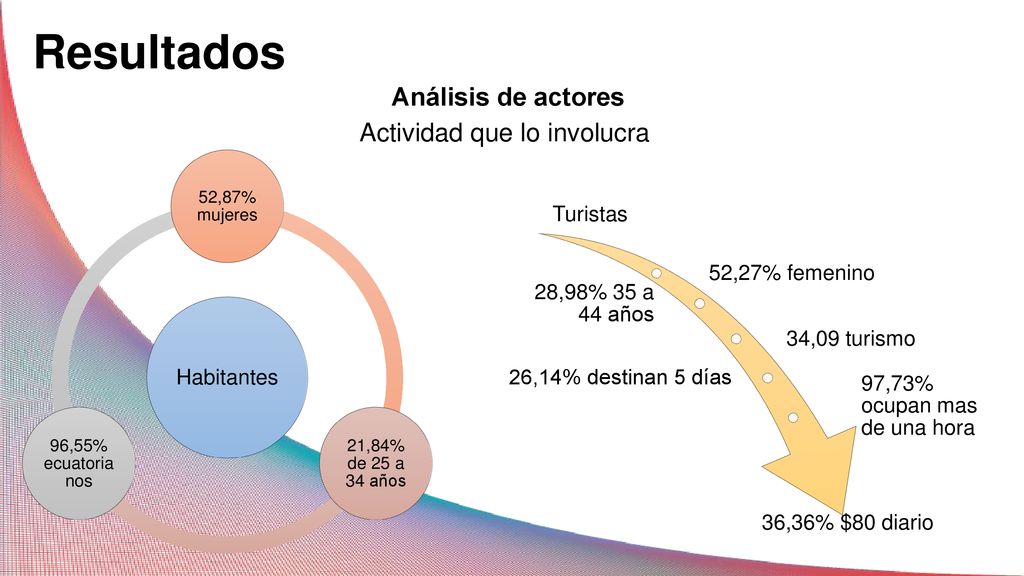 Resultados Análisis de actores Actividad que lo involucra Turistas