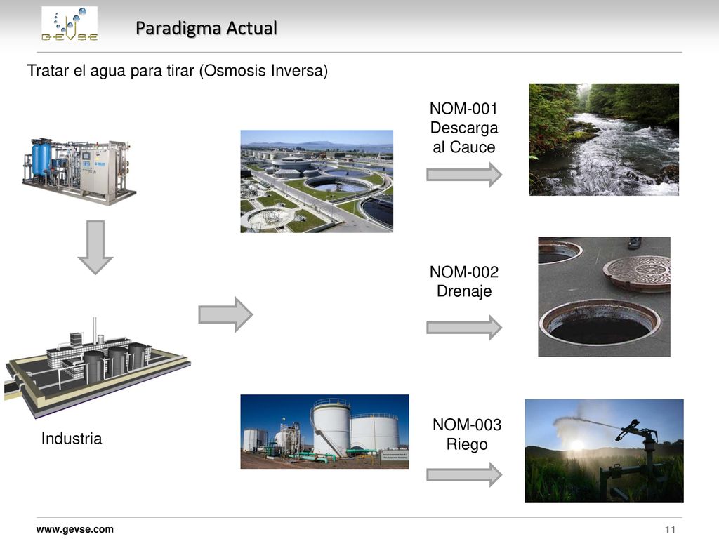 Paradigma Actual Tratar el agua para tirar (Osmosis Inversa) NOM-001
