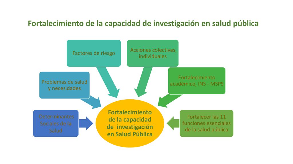 Fortalecimiento de la capacidad de investigación en salud pública