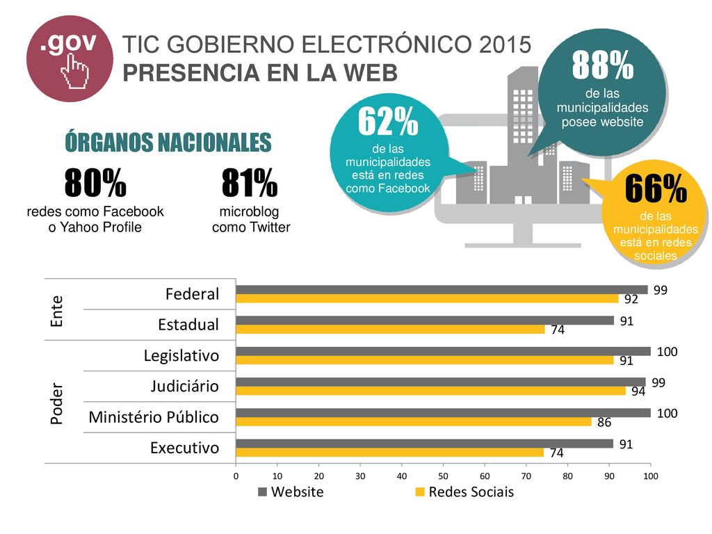 88% 62% 80% 81% 66% TIC GOBIERNO ELECTRÓNICO 2015 PRESENCIA EN LA WEB