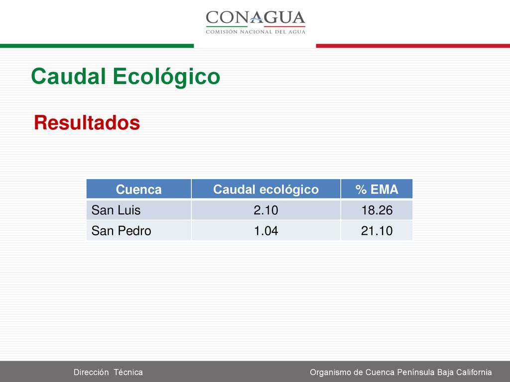 Caudal Ecológico Resultados Cuenca Caudal ecológico % EMA San Luis
