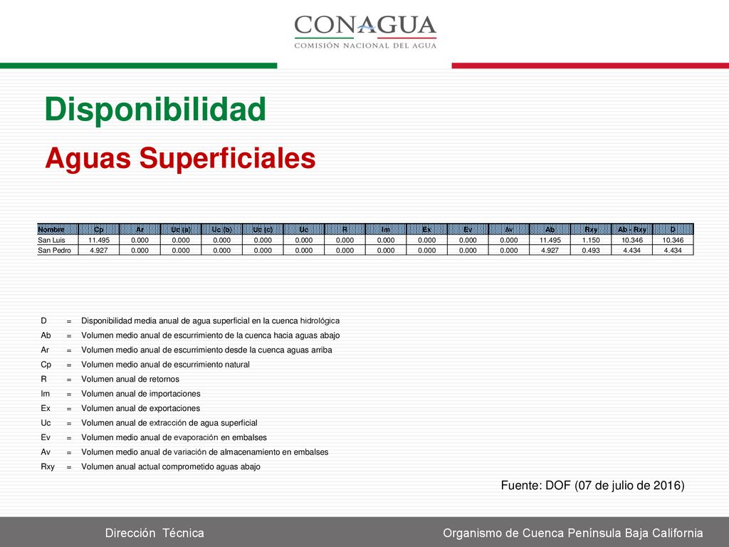 Disponibilidad Aguas Superficiales Fuente: DOF (07 de julio de 2016)
