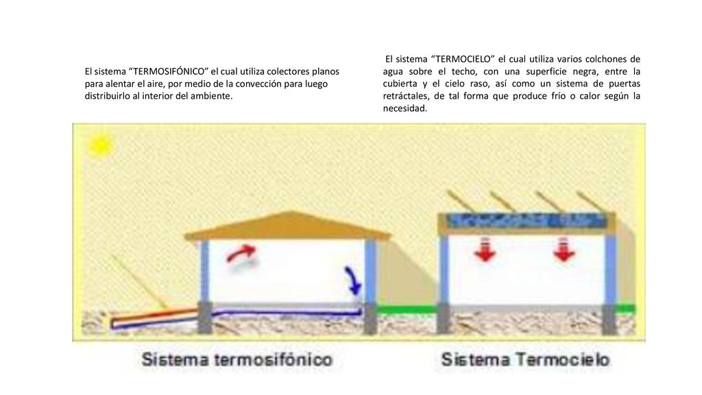 El sistema TERMOCIELO el cual utiliza varios colchones de agua sobre el techo, con una superficie negra, entre la cubierta y el cielo raso, así como un sistema de puertas retráctales, de tal forma que produce frío o calor según la necesidad.