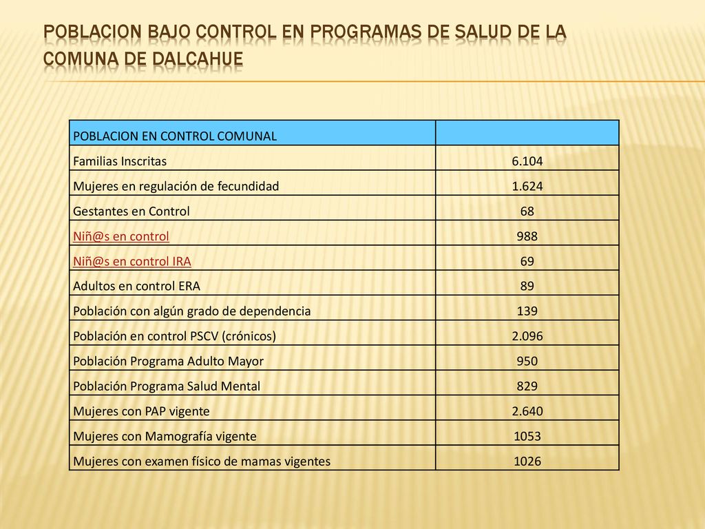 POBLACION BAJO CONTROL EN PROGRAMAS DE SALUD DE LA COMUNA DE DALCAHUE