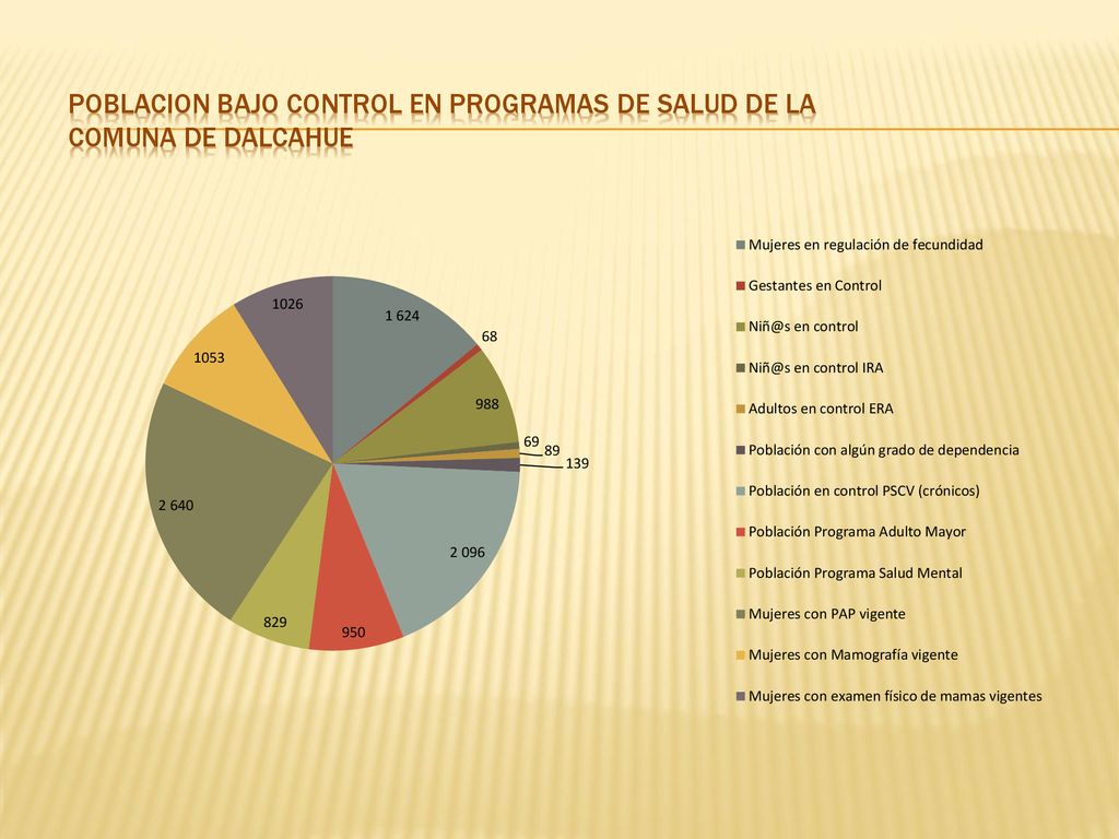 POBLACION BAJO CONTROL EN PROGRAMAS DE SALUD DE LA COMUNA DE DALCAHUE