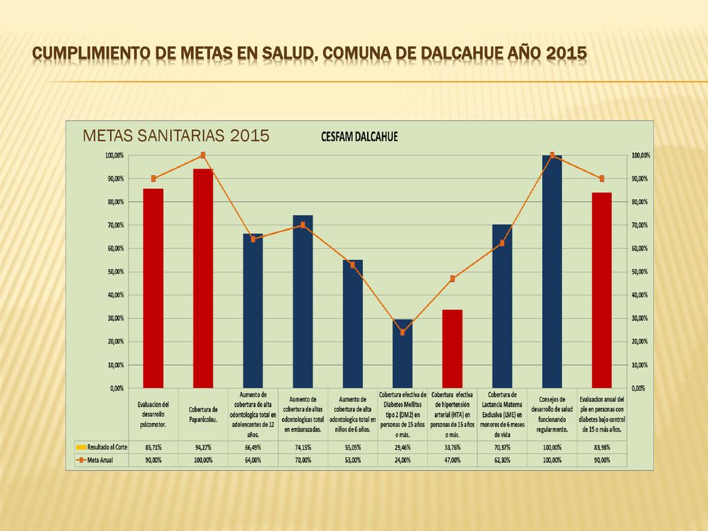 CUMPLIMIENTO DE METAS EN SALUD, COMUNA DE DALCAHUE AÑO 2015