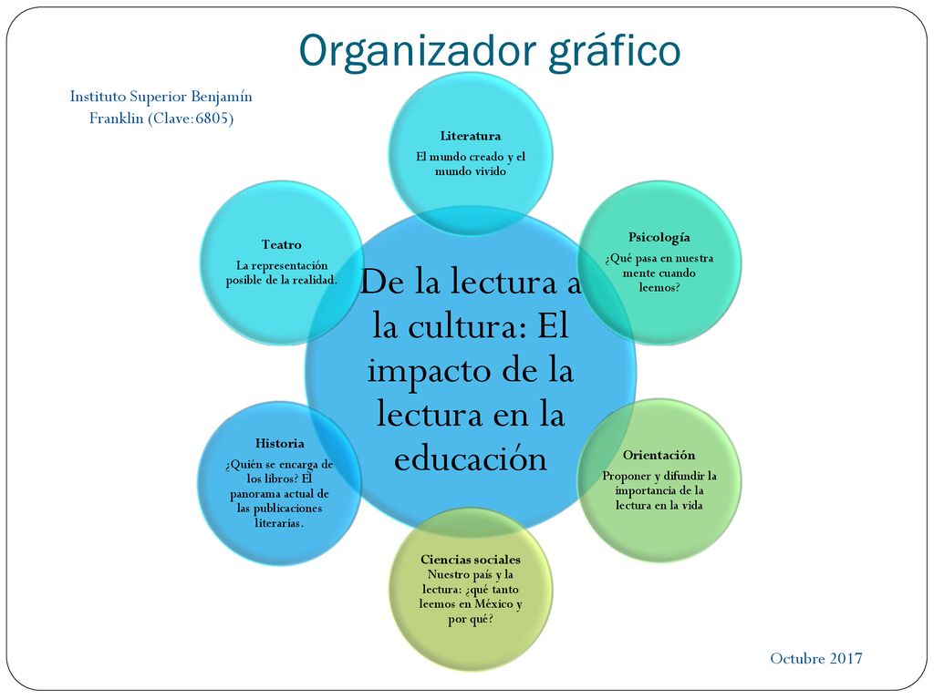 Organizador gráfico De la lectura a la cultura: El impacto de la lectura en la educación. Literatura.