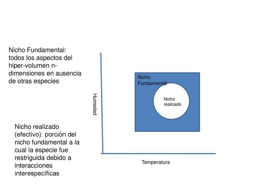 Nicho Fundamental: todos los aspectos del hiper-volumen n-dimensiones en ausencia de otras especies