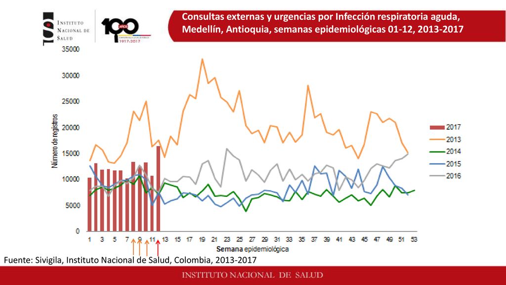 Consultas externas y urgencias por Infección respiratoria aguda, Medellín, Antioquia, semanas epidemiológicas 01-12,