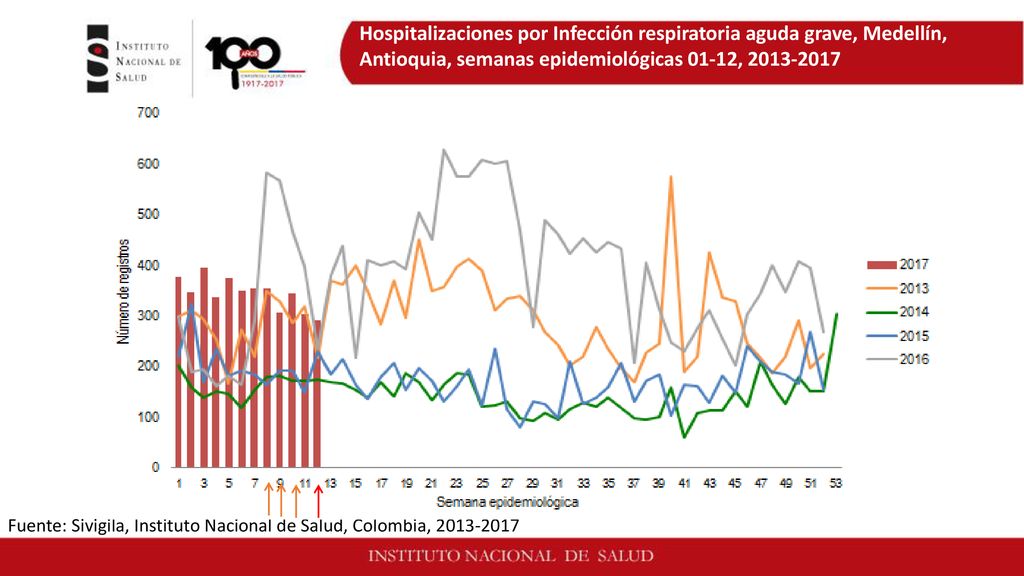 Hospitalizaciones por Infección respiratoria aguda grave, Medellín, Antioquia, semanas epidemiológicas 01-12,