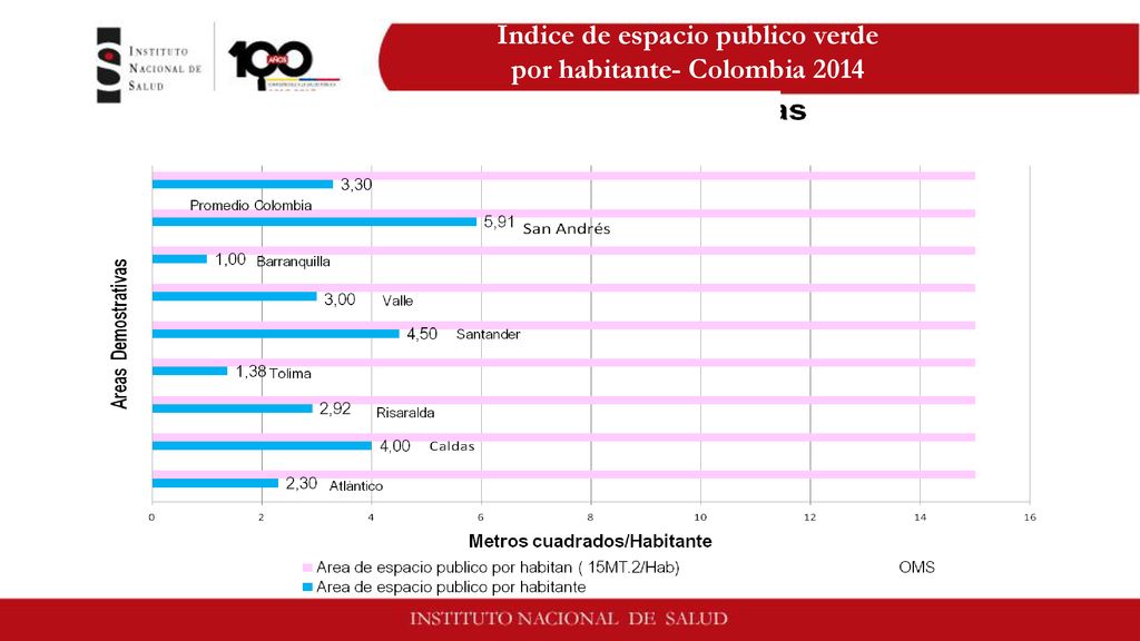 Indice de espacio publico verde por habitante- Colombia 2014