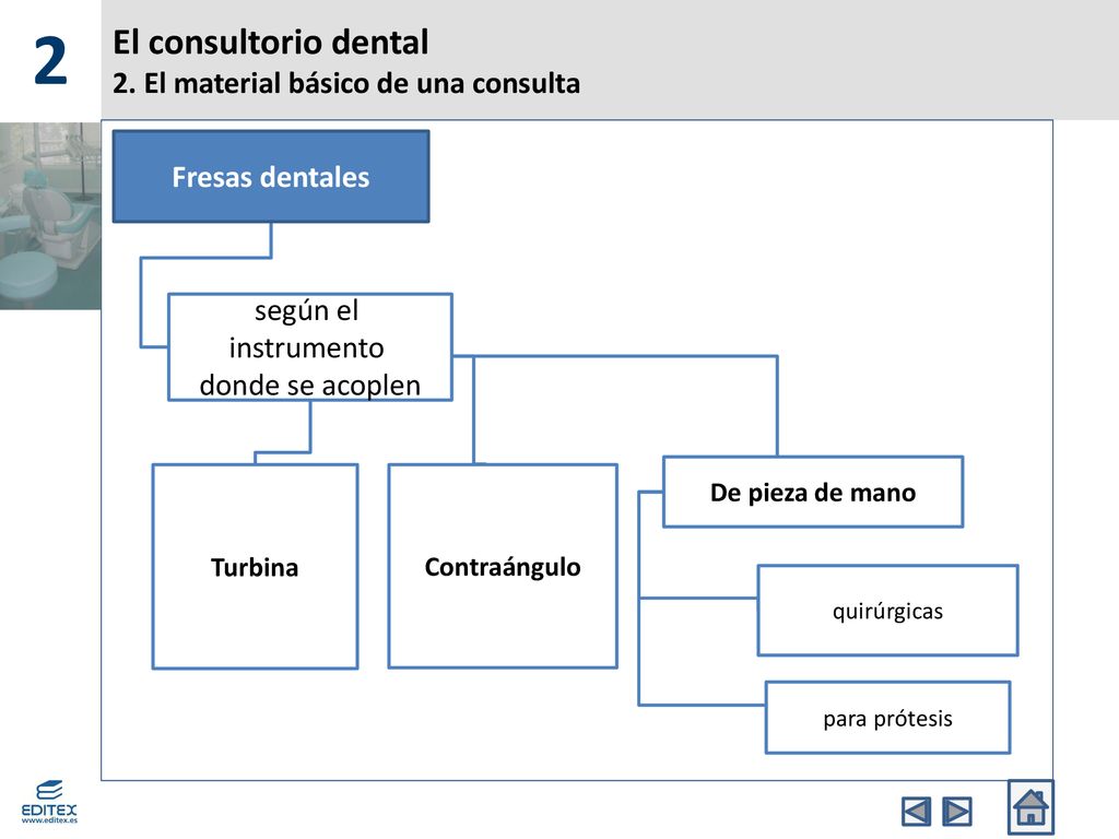 El consultorio dental 2. El material básico de una consulta