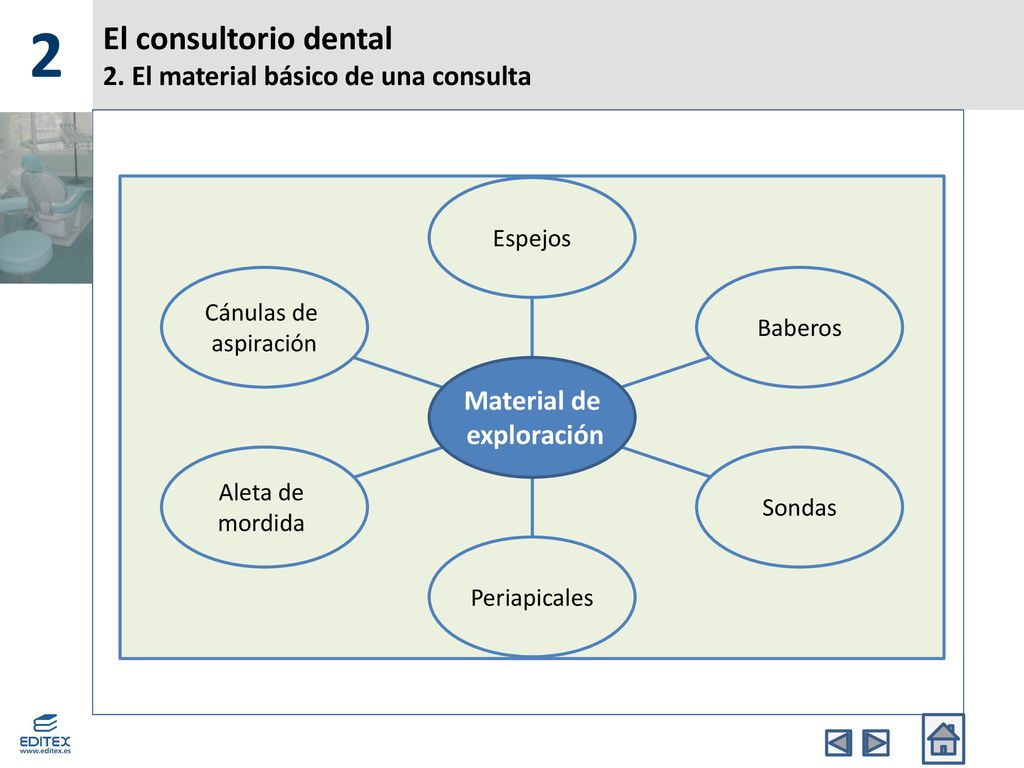 El consultorio dental 2. El material básico de una consulta