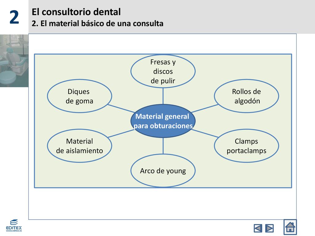 El consultorio dental 2. El material básico de una consulta