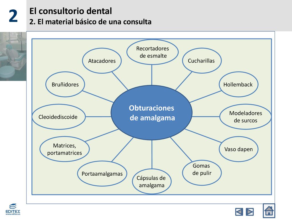 El consultorio dental 2. El material básico de una consulta