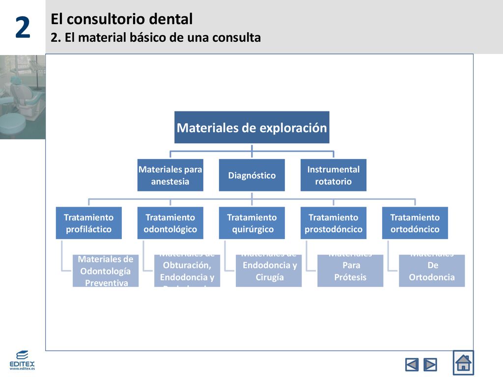 El consultorio dental 2. El material básico de una consulta
