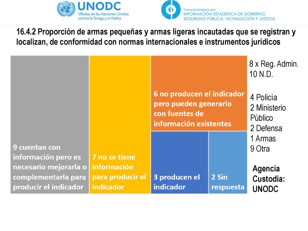 Proporción de armas pequeñas y armas ligeras incautadas que se registran y localizan, de conformidad con normas internacionales e instrumentos jurídicos