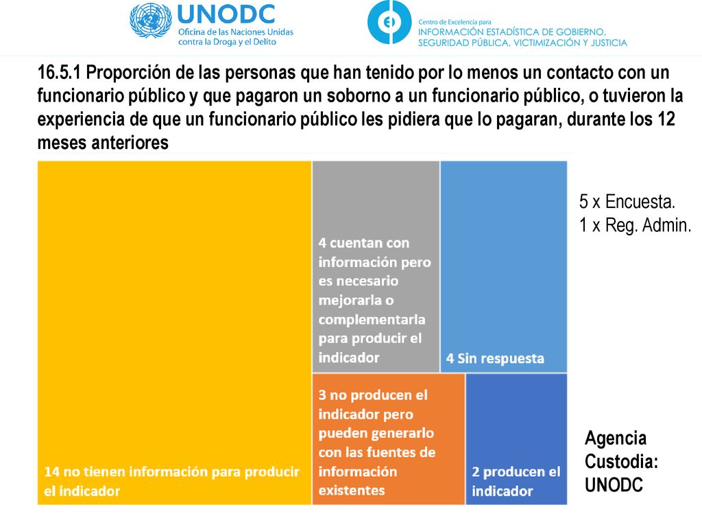 Proporción de las personas que han tenido por lo menos un contacto con un funcionario público y que pagaron un soborno a un funcionario público, o tuvieron la experiencia de que un funcionario público les pidiera que lo pagaran, durante los 12 meses anteriores