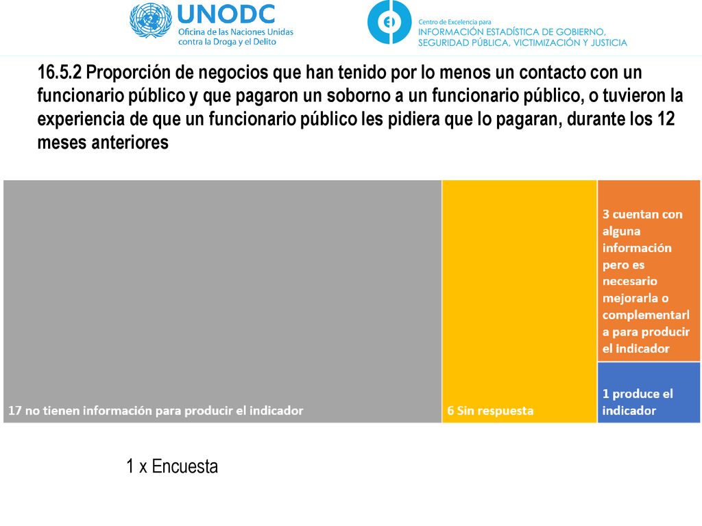 Proporción de negocios que han tenido por lo menos un contacto con un funcionario público y que pagaron un soborno a un funcionario público, o tuvieron la experiencia de que un funcionario público les pidiera que lo pagaran, durante los 12 meses anteriores